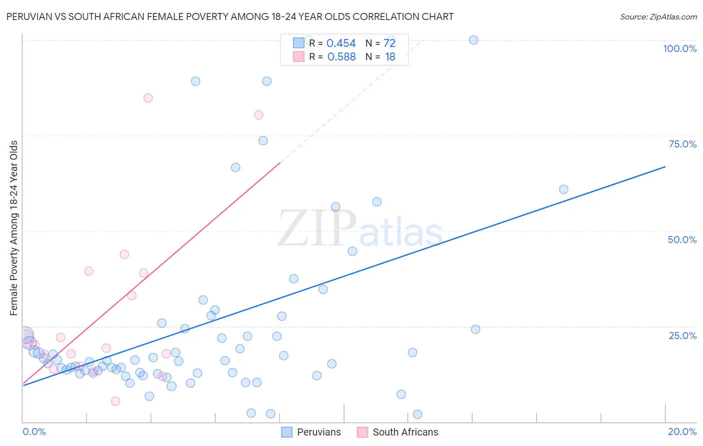 Peruvian vs South African Female Poverty Among 18-24 Year Olds