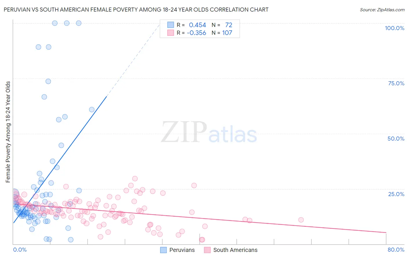 Peruvian vs South American Female Poverty Among 18-24 Year Olds
