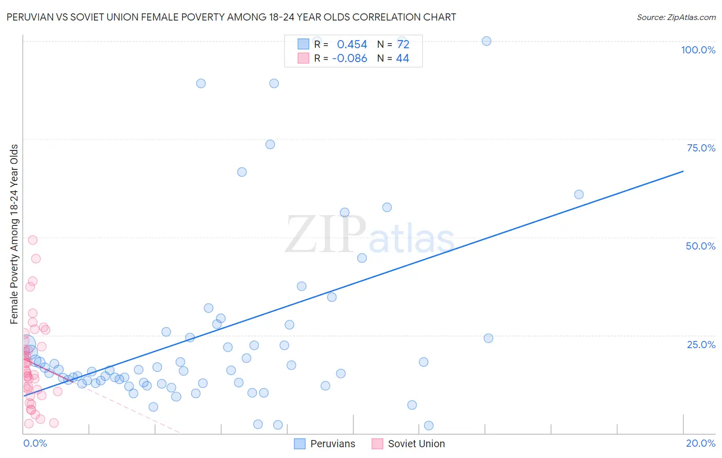 Peruvian vs Soviet Union Female Poverty Among 18-24 Year Olds
