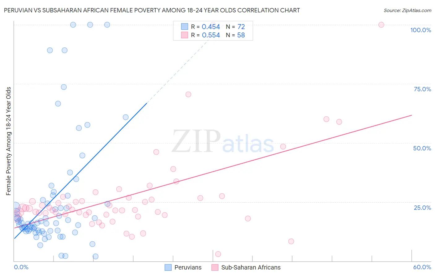 Peruvian vs Subsaharan African Female Poverty Among 18-24 Year Olds