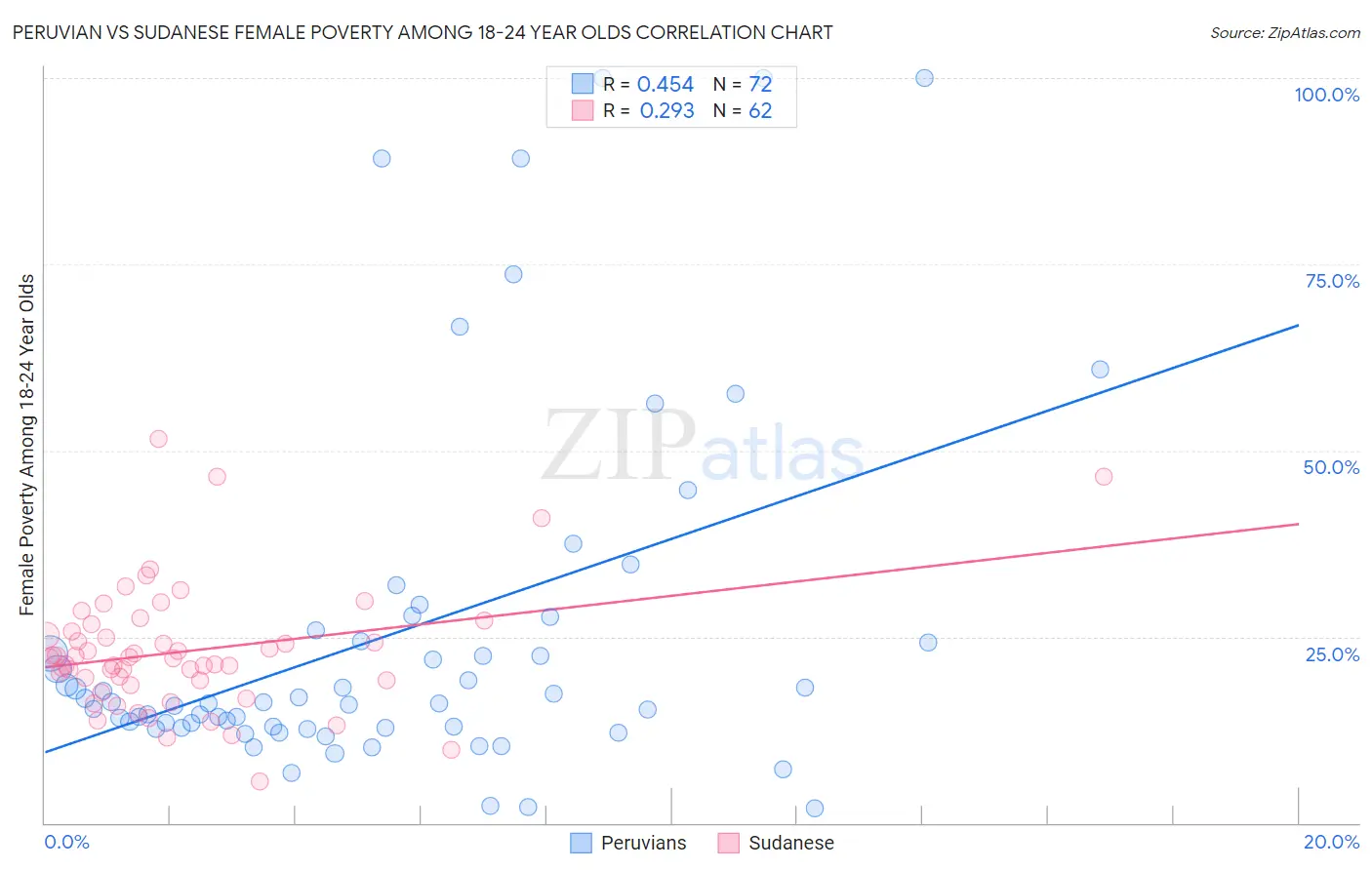 Peruvian vs Sudanese Female Poverty Among 18-24 Year Olds
