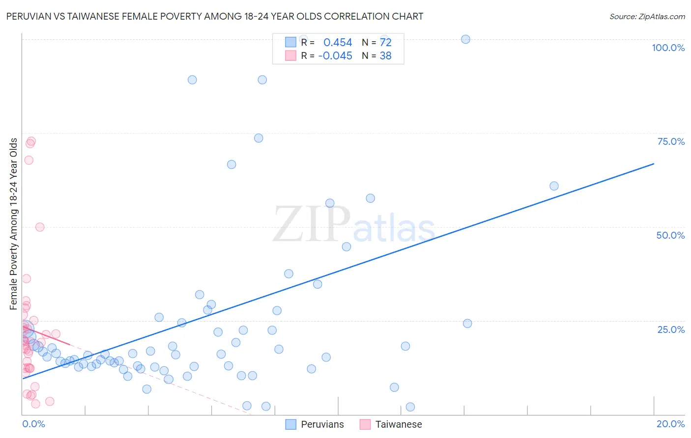 Peruvian vs Taiwanese Female Poverty Among 18-24 Year Olds