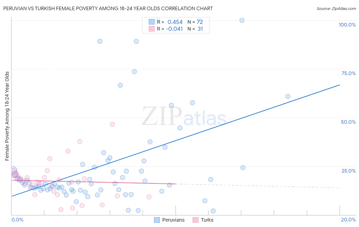 Peruvian vs Turkish Female Poverty Among 18-24 Year Olds