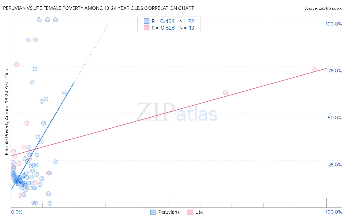 Peruvian vs Ute Female Poverty Among 18-24 Year Olds