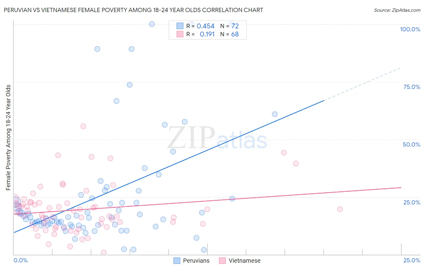 Peruvian vs Vietnamese Female Poverty Among 18-24 Year Olds