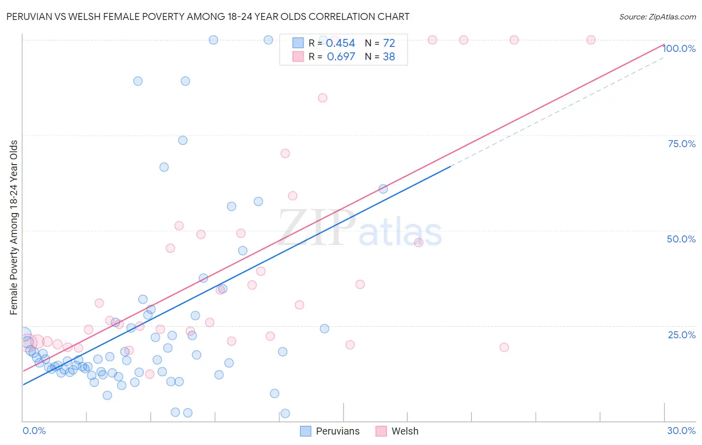 Peruvian vs Welsh Female Poverty Among 18-24 Year Olds