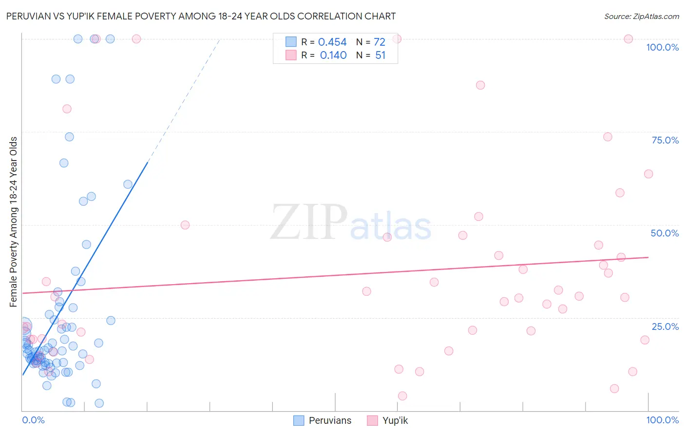 Peruvian vs Yup'ik Female Poverty Among 18-24 Year Olds