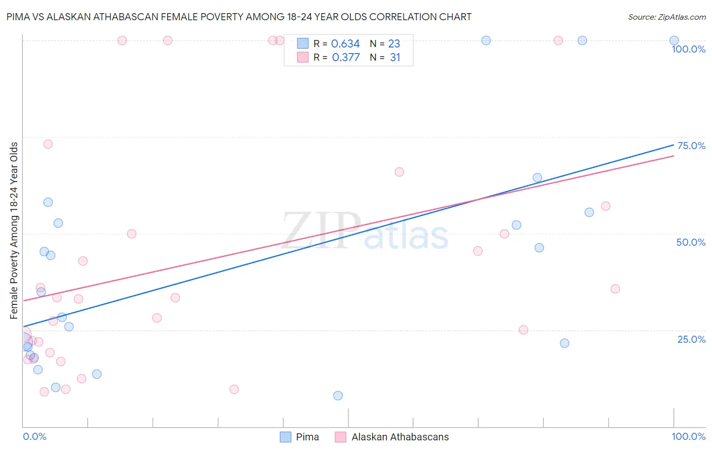 Pima vs Alaskan Athabascan Female Poverty Among 18-24 Year Olds
