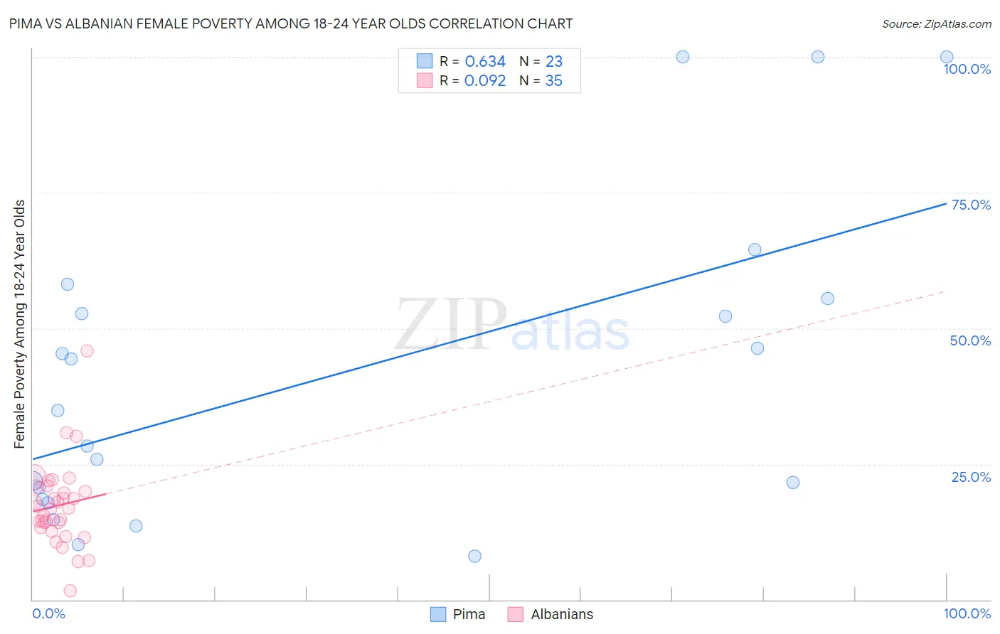 Pima vs Albanian Female Poverty Among 18-24 Year Olds