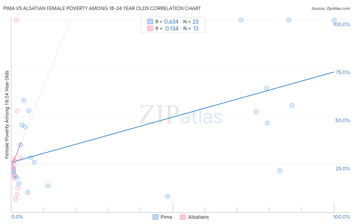 Pima vs Alsatian Female Poverty Among 18-24 Year Olds