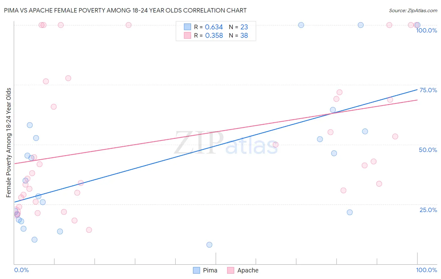 Pima vs Apache Female Poverty Among 18-24 Year Olds
