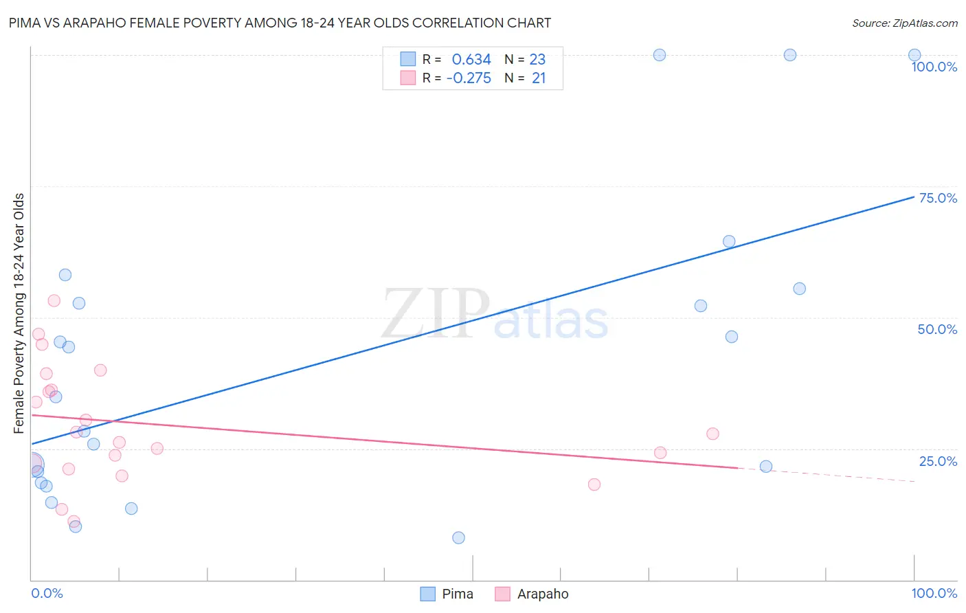 Pima vs Arapaho Female Poverty Among 18-24 Year Olds