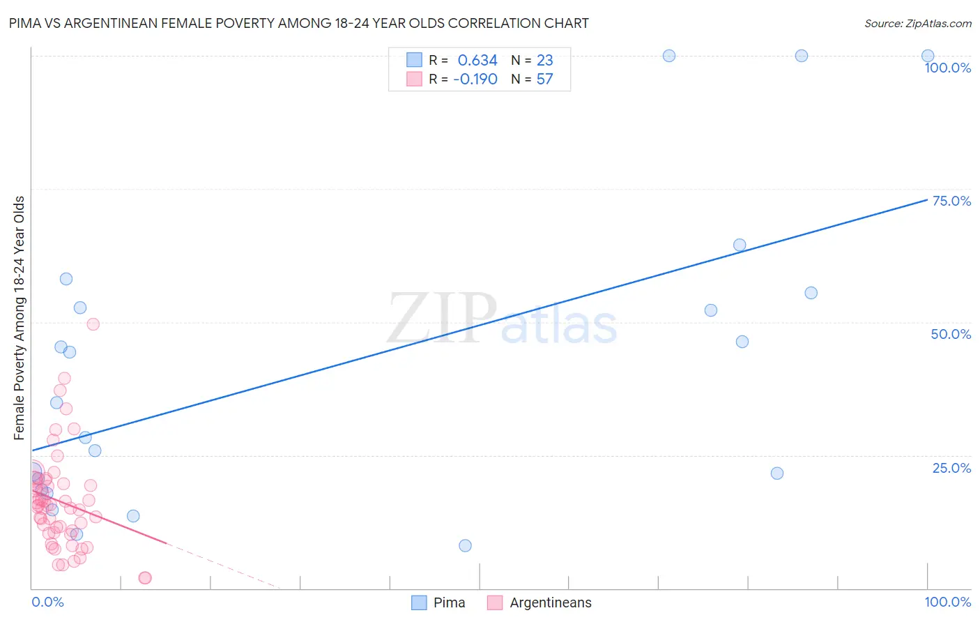 Pima vs Argentinean Female Poverty Among 18-24 Year Olds