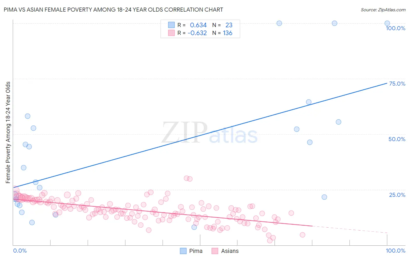 Pima vs Asian Female Poverty Among 18-24 Year Olds