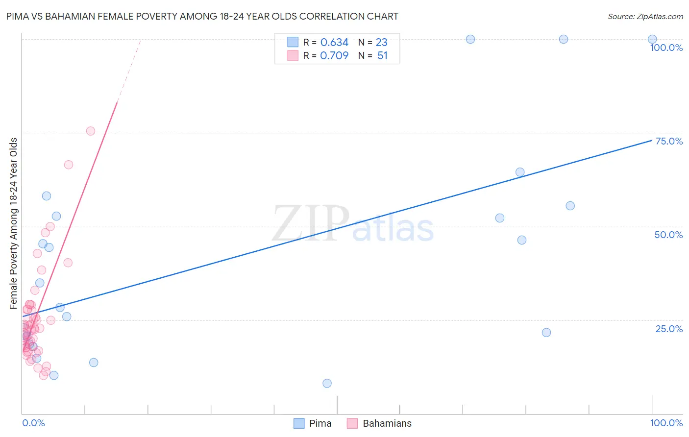 Pima vs Bahamian Female Poverty Among 18-24 Year Olds