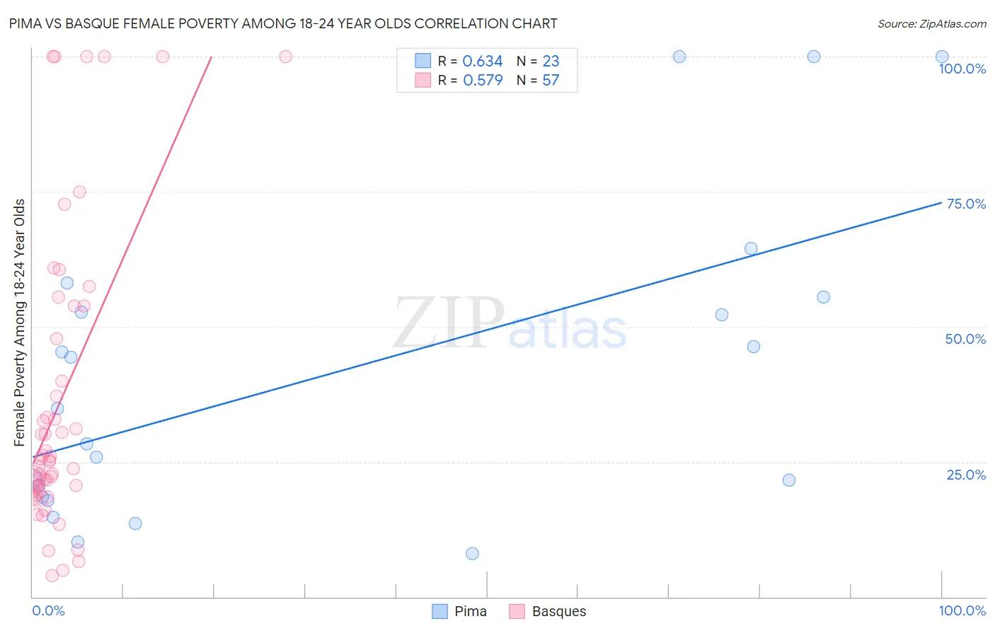 Pima vs Basque Female Poverty Among 18-24 Year Olds