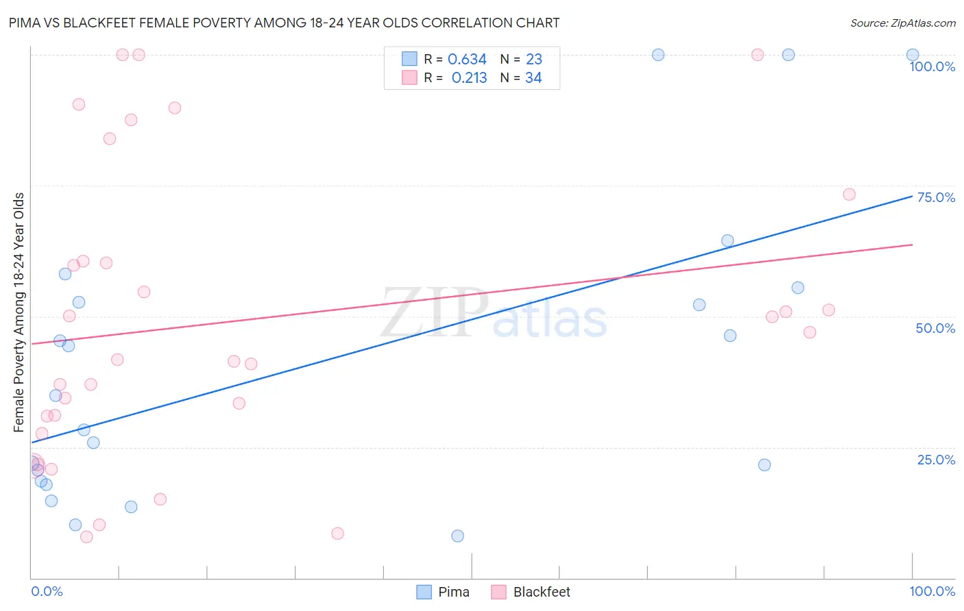 Pima vs Blackfeet Female Poverty Among 18-24 Year Olds