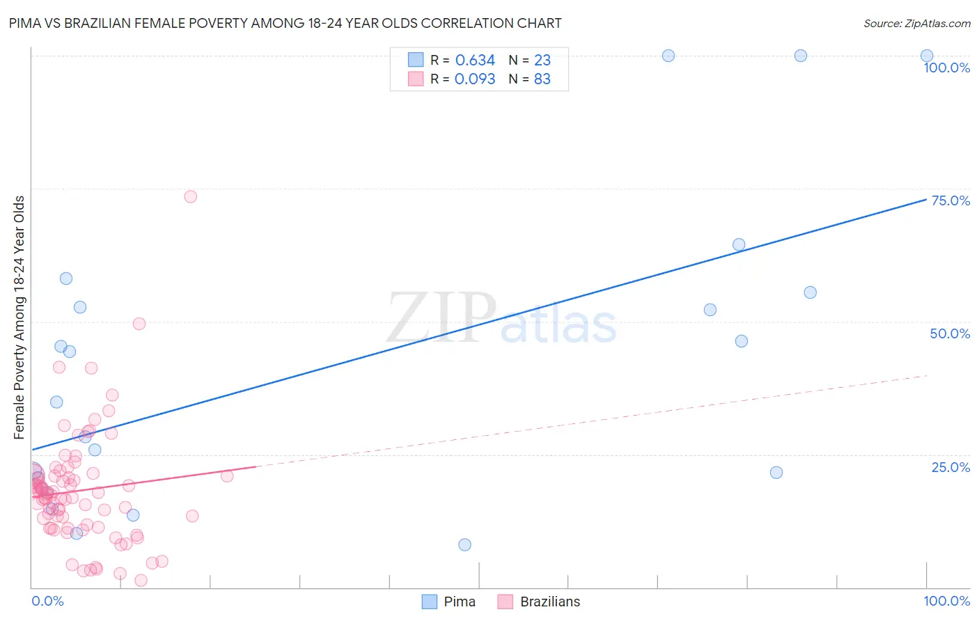 Pima vs Brazilian Female Poverty Among 18-24 Year Olds