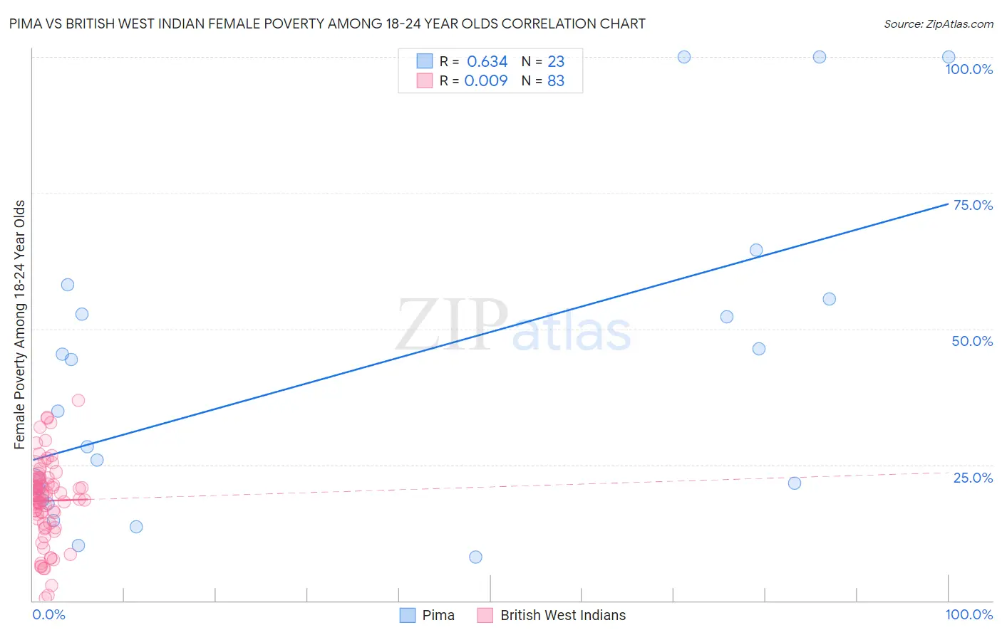Pima vs British West Indian Female Poverty Among 18-24 Year Olds