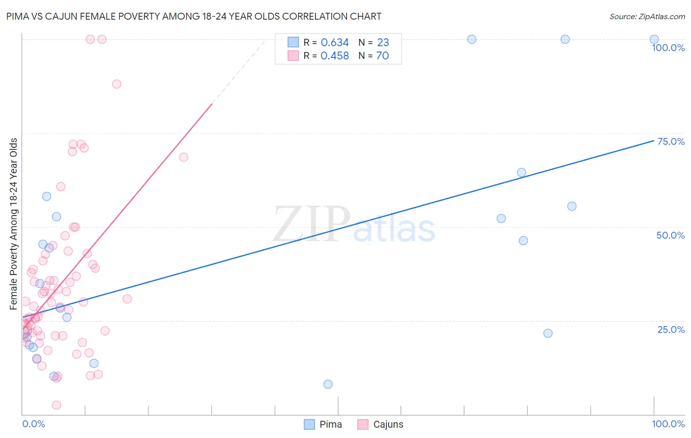 Pima vs Cajun Female Poverty Among 18-24 Year Olds