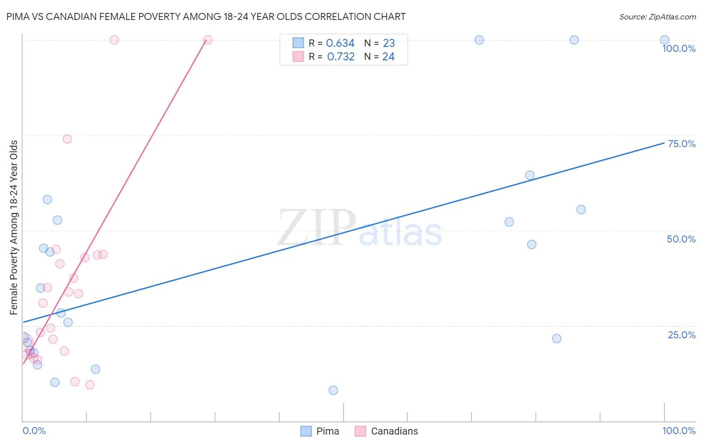 Pima vs Canadian Female Poverty Among 18-24 Year Olds