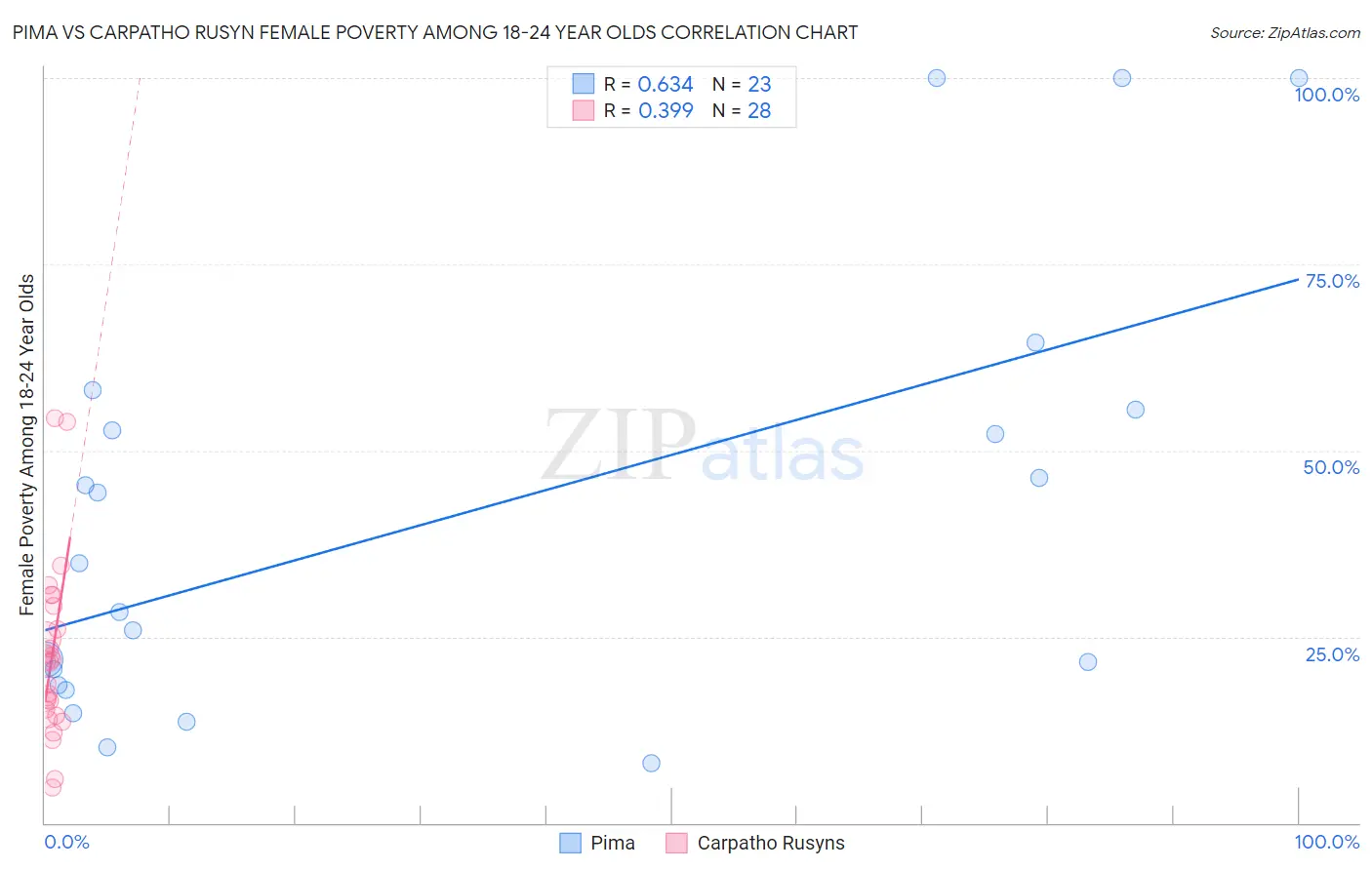 Pima vs Carpatho Rusyn Female Poverty Among 18-24 Year Olds