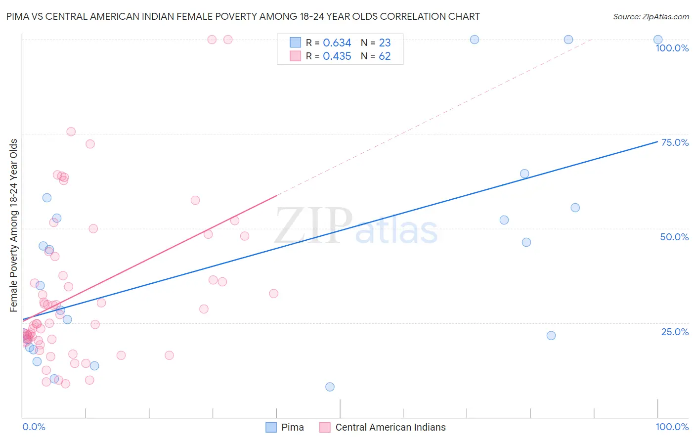 Pima vs Central American Indian Female Poverty Among 18-24 Year Olds