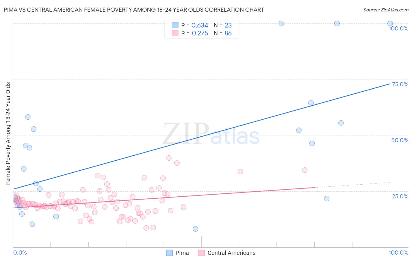 Pima vs Central American Female Poverty Among 18-24 Year Olds