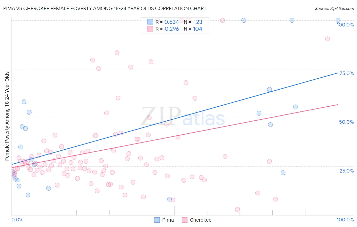Pima vs Cherokee Female Poverty Among 18-24 Year Olds