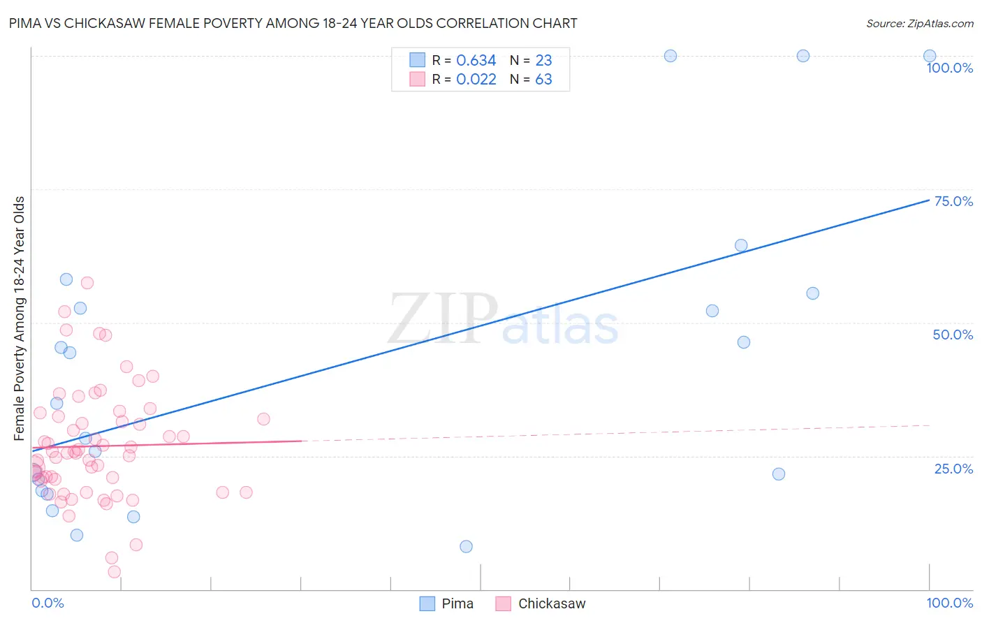 Pima vs Chickasaw Female Poverty Among 18-24 Year Olds