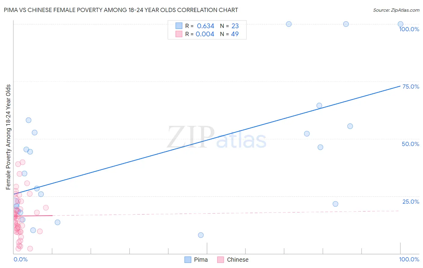 Pima vs Chinese Female Poverty Among 18-24 Year Olds