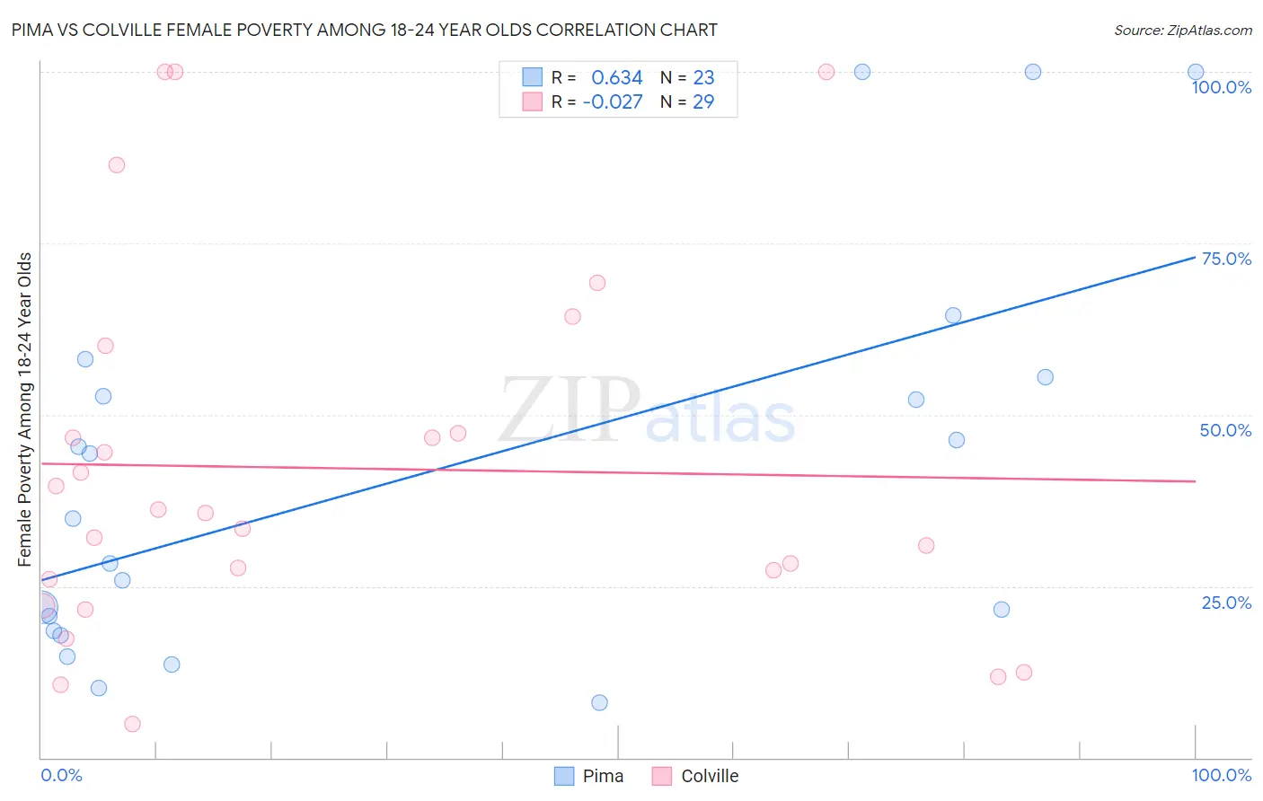 Pima vs Colville Female Poverty Among 18-24 Year Olds