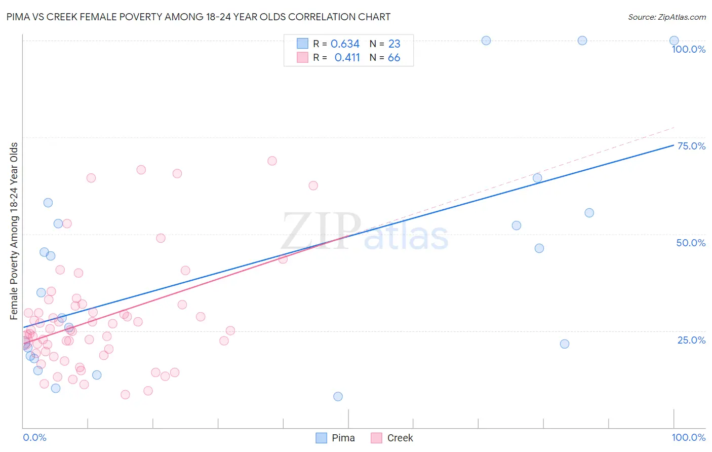 Pima vs Creek Female Poverty Among 18-24 Year Olds