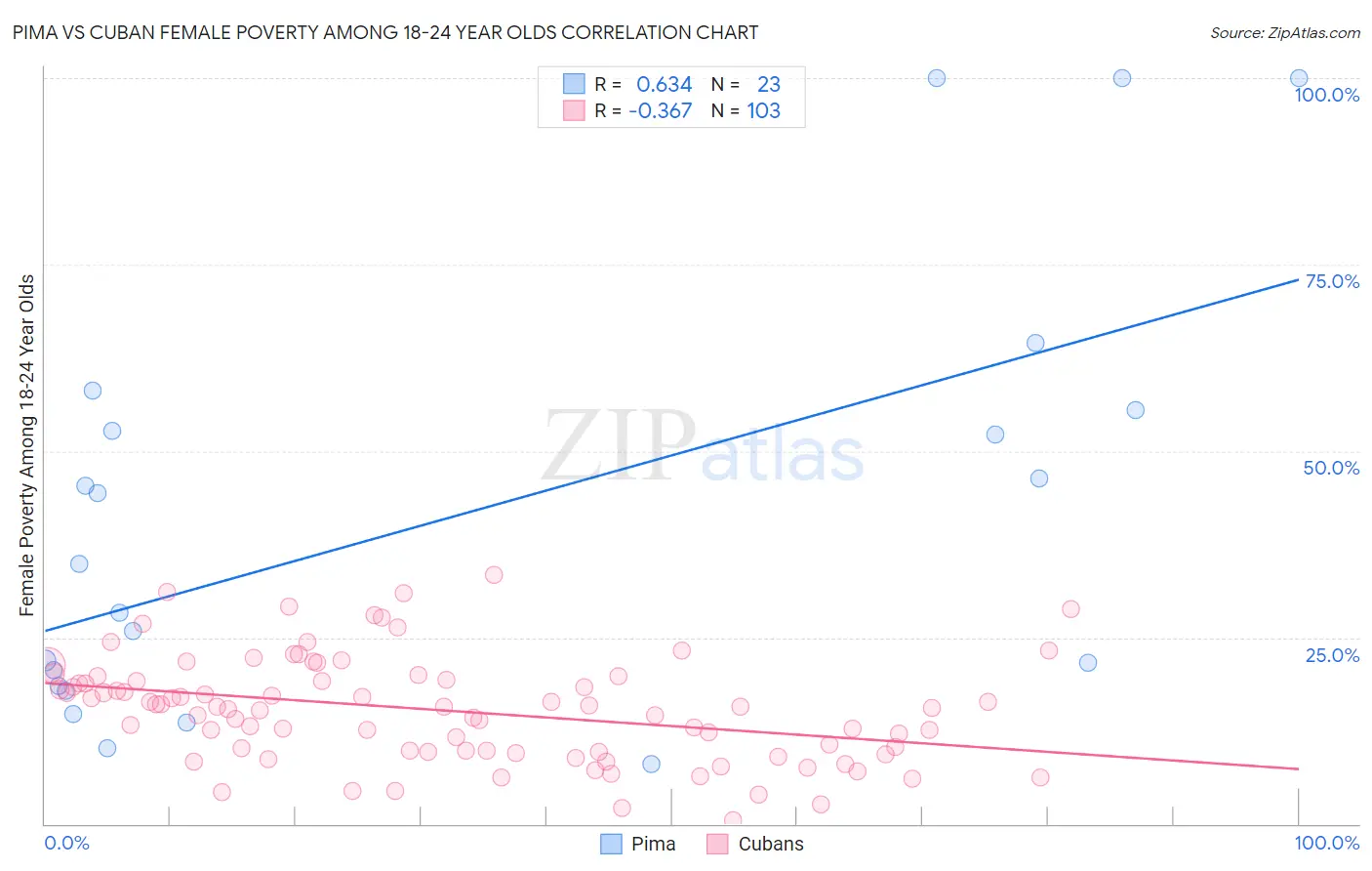 Pima vs Cuban Female Poverty Among 18-24 Year Olds