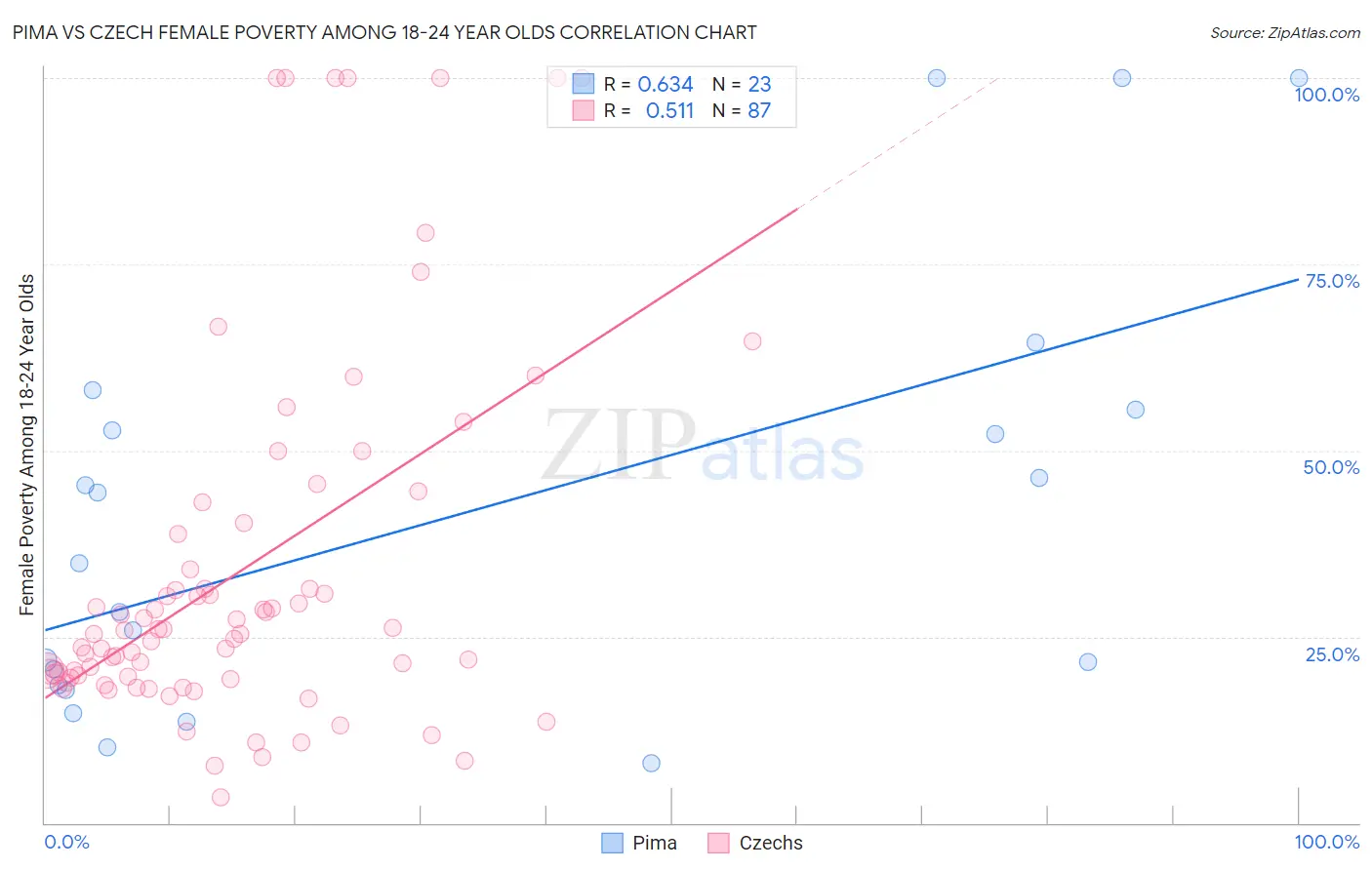 Pima vs Czech Female Poverty Among 18-24 Year Olds