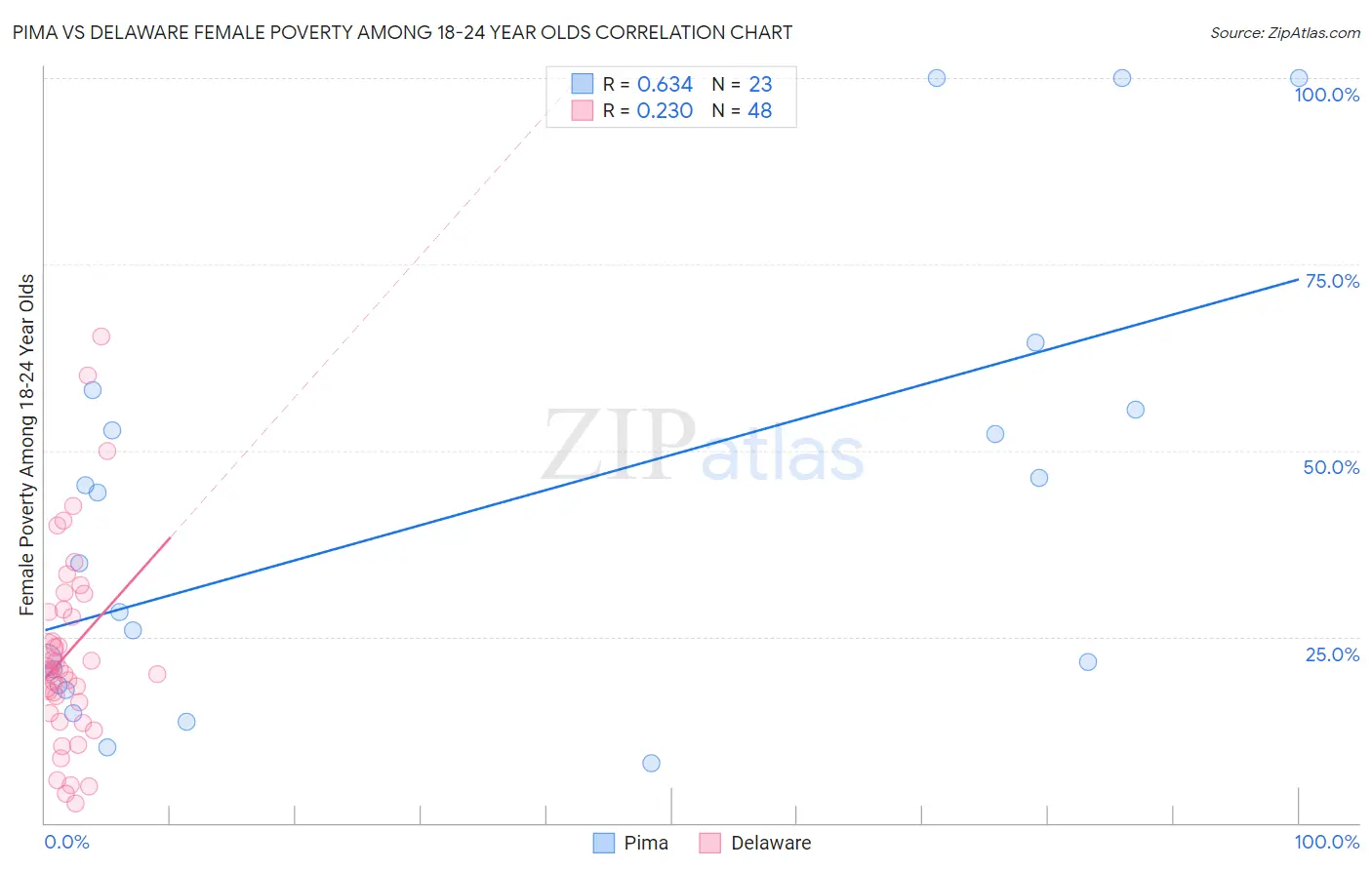Pima vs Delaware Female Poverty Among 18-24 Year Olds