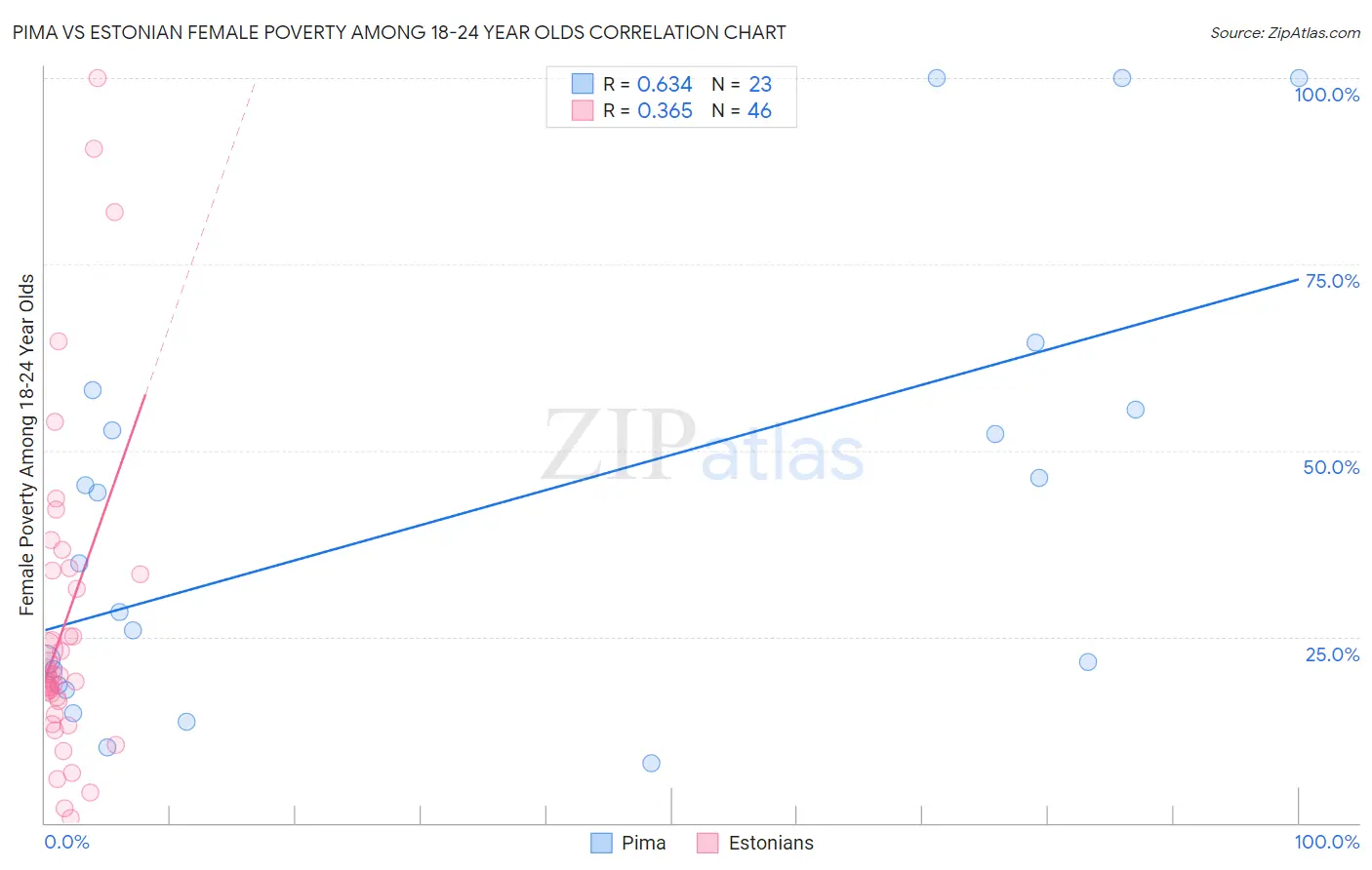 Pima vs Estonian Female Poverty Among 18-24 Year Olds