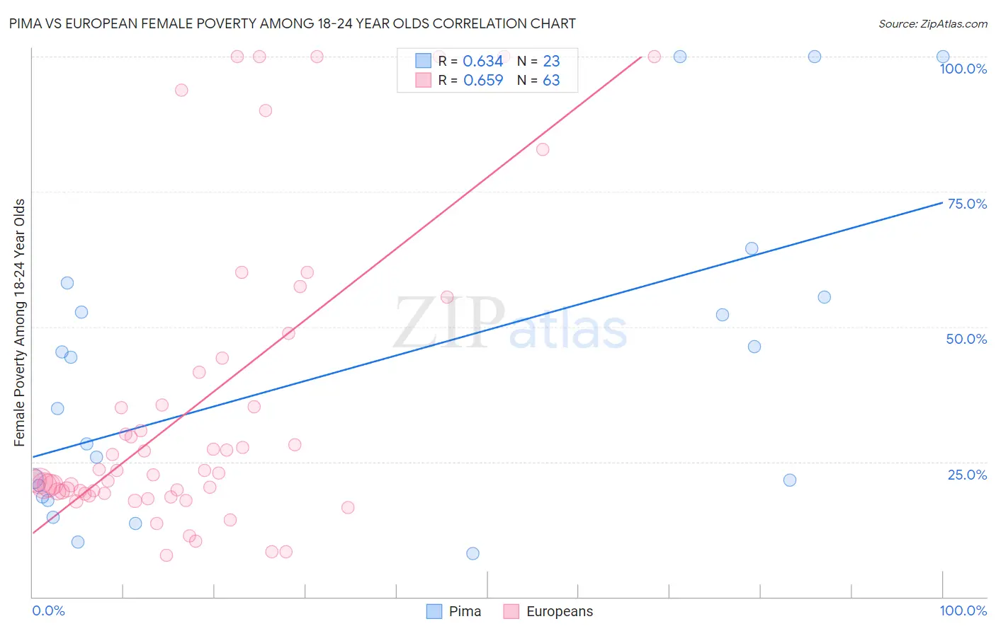 Pima vs European Female Poverty Among 18-24 Year Olds
