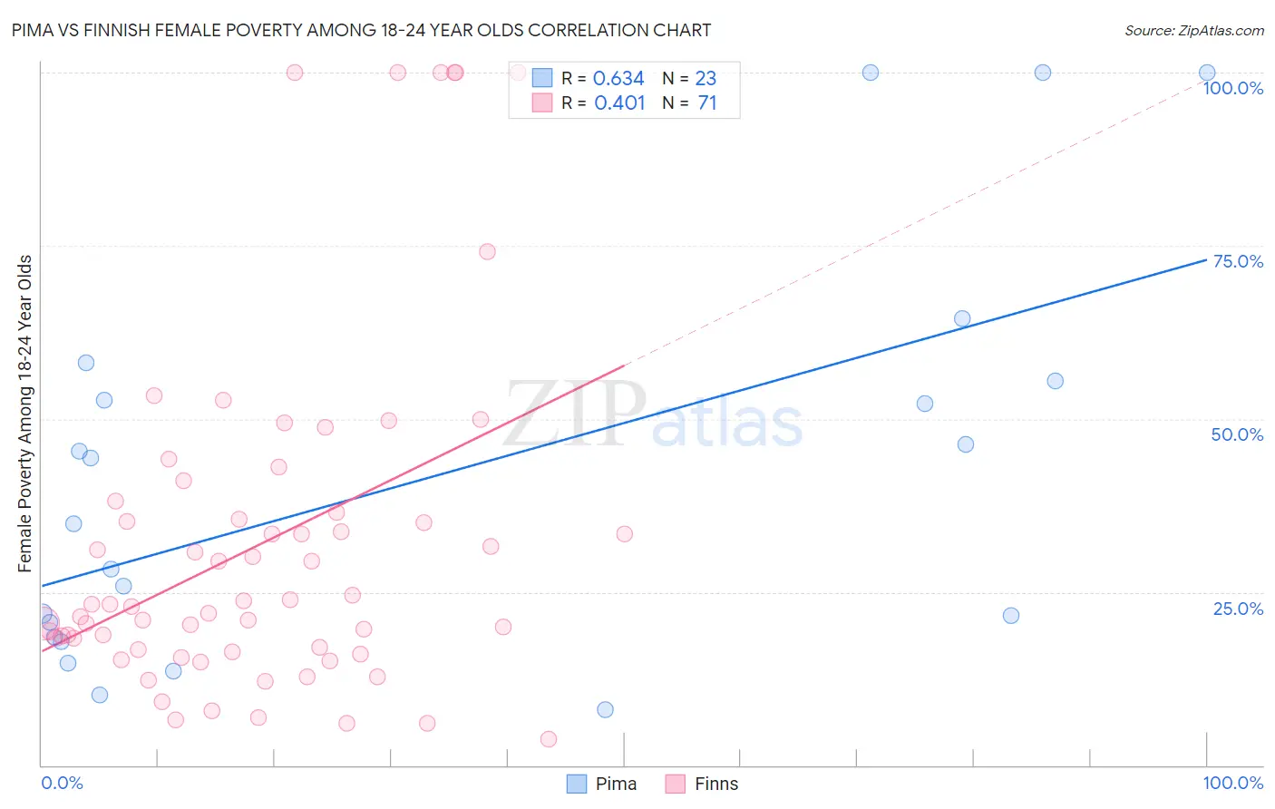 Pima vs Finnish Female Poverty Among 18-24 Year Olds