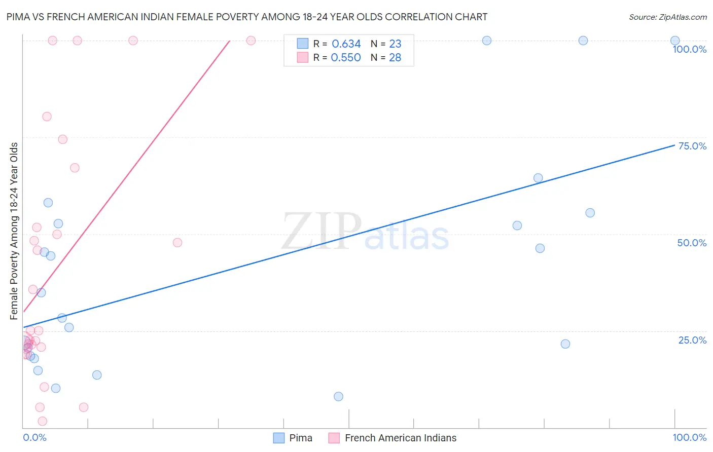 Pima vs French American Indian Female Poverty Among 18-24 Year Olds