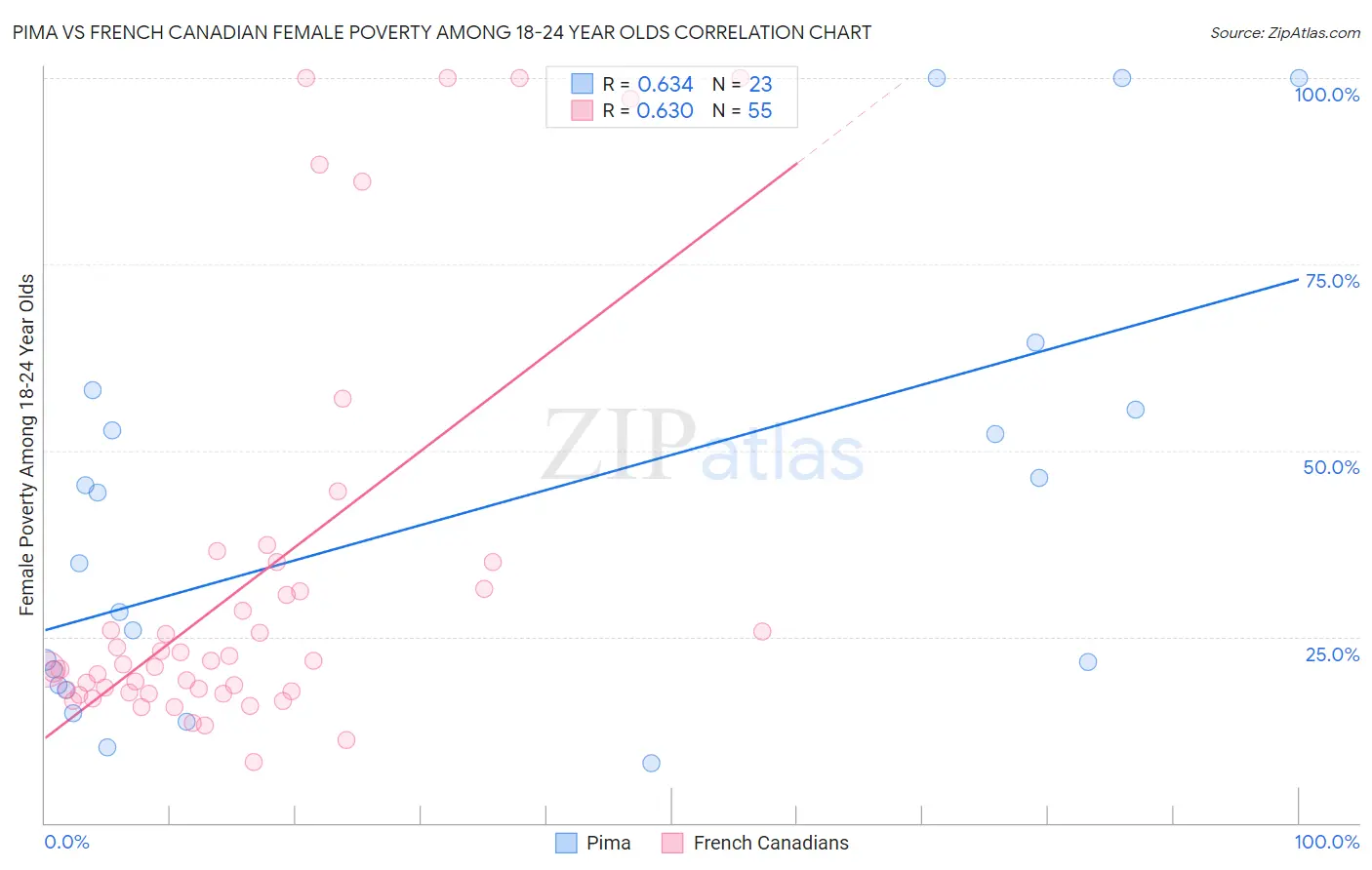Pima vs French Canadian Female Poverty Among 18-24 Year Olds