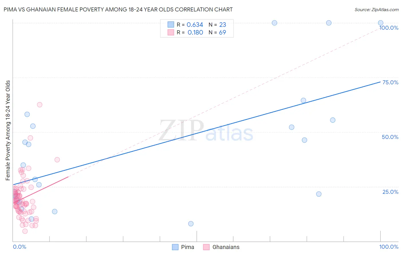 Pima vs Ghanaian Female Poverty Among 18-24 Year Olds