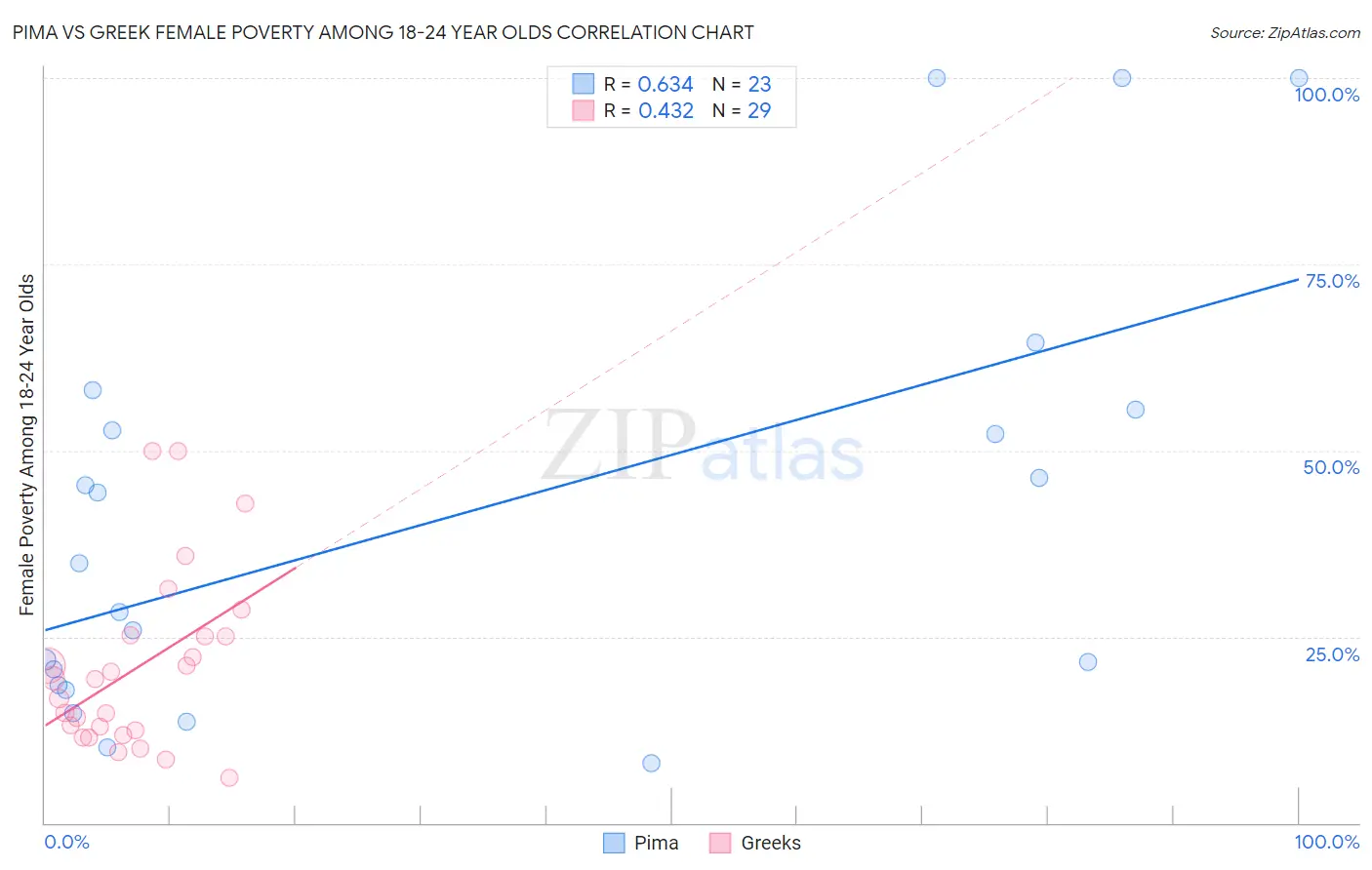 Pima vs Greek Female Poverty Among 18-24 Year Olds