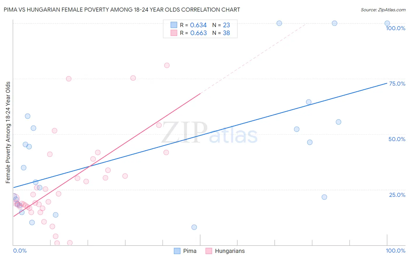 Pima vs Hungarian Female Poverty Among 18-24 Year Olds