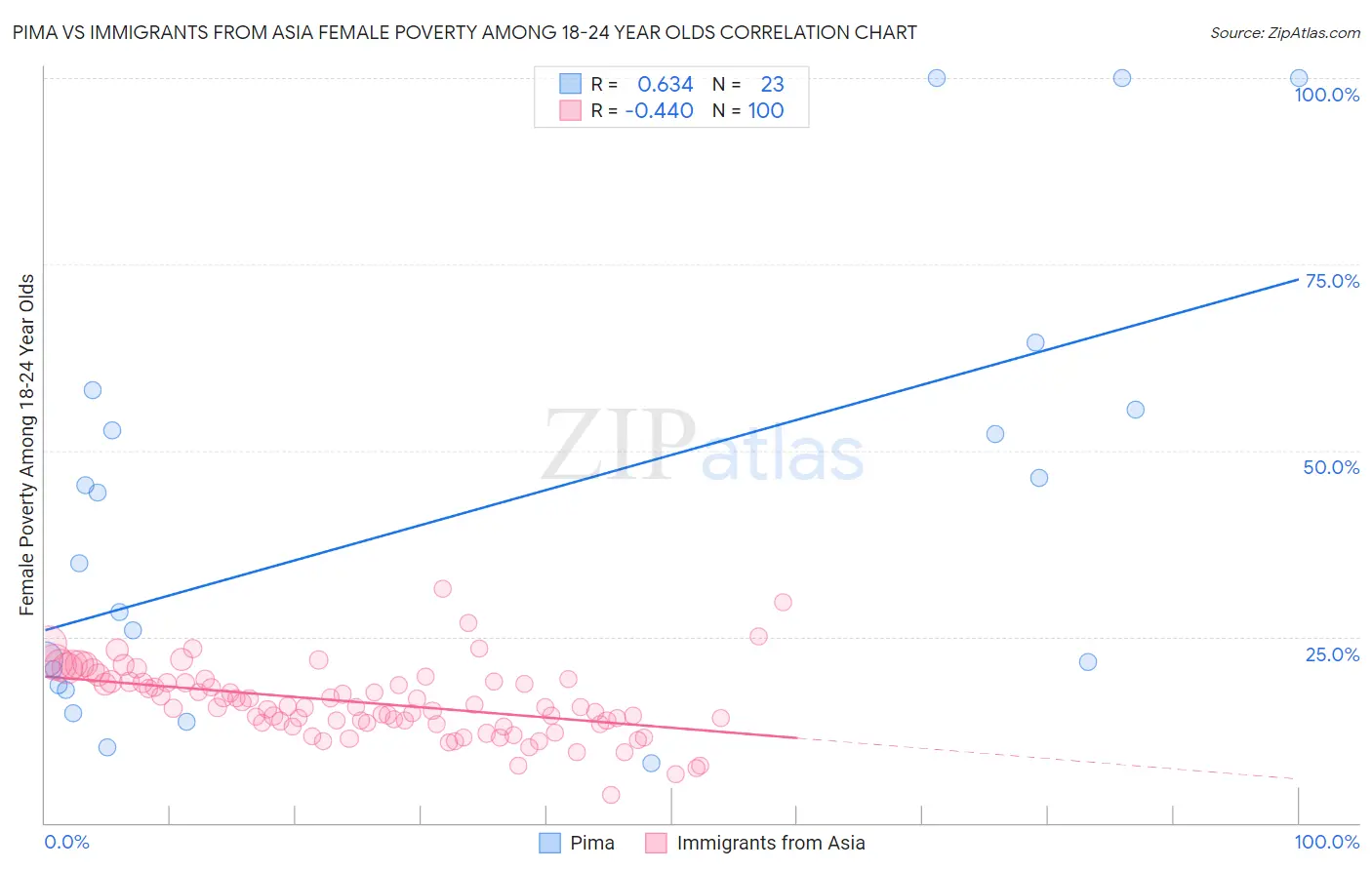 Pima vs Immigrants from Asia Female Poverty Among 18-24 Year Olds