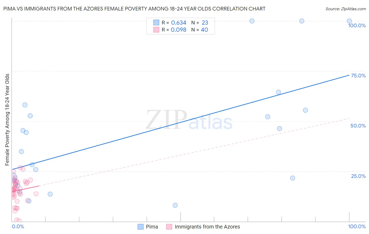 Pima vs Immigrants from the Azores Female Poverty Among 18-24 Year Olds
