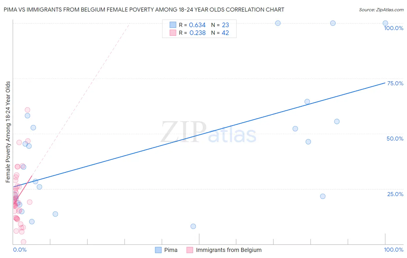 Pima vs Immigrants from Belgium Female Poverty Among 18-24 Year Olds