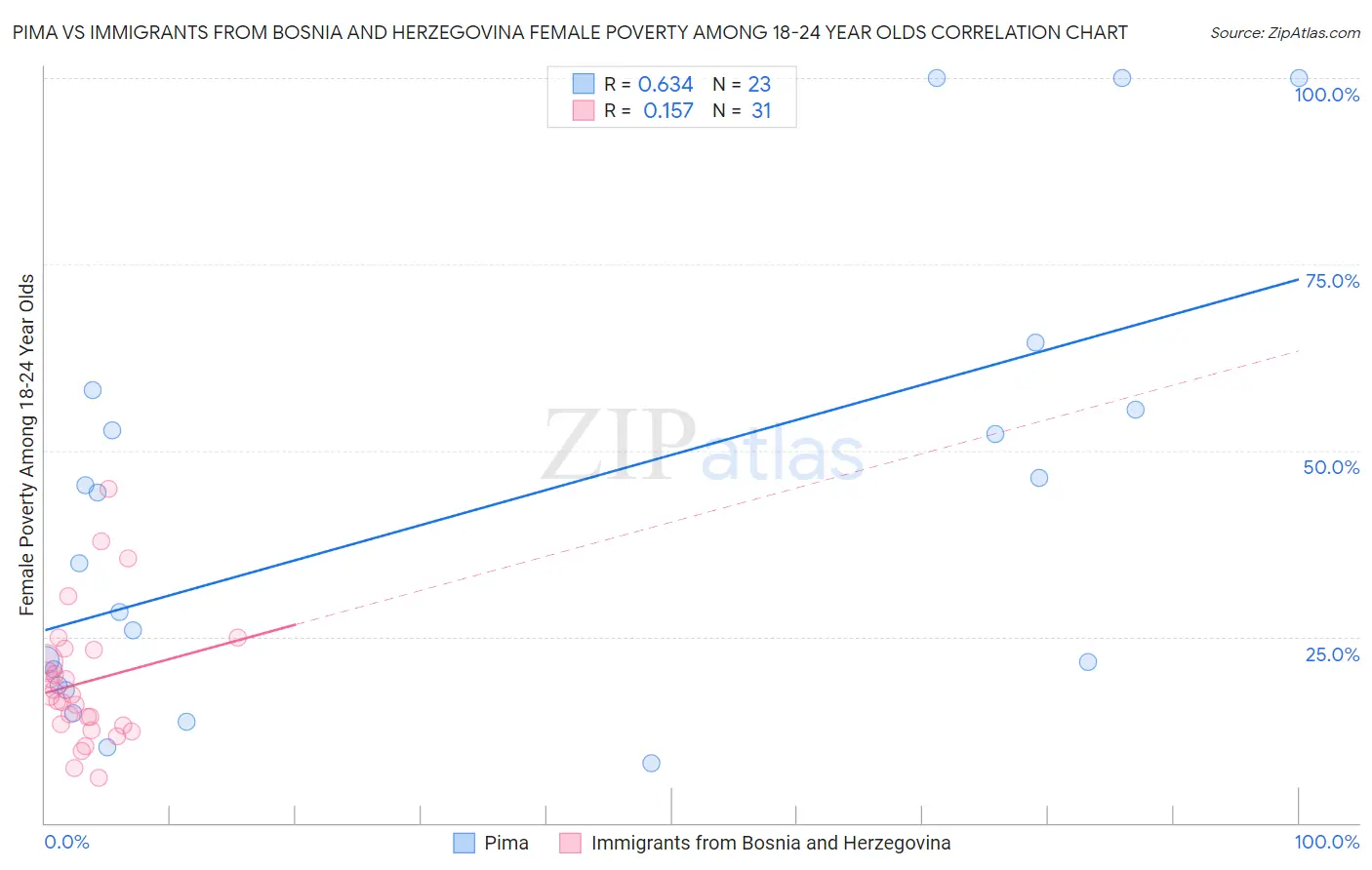 Pima vs Immigrants from Bosnia and Herzegovina Female Poverty Among 18-24 Year Olds