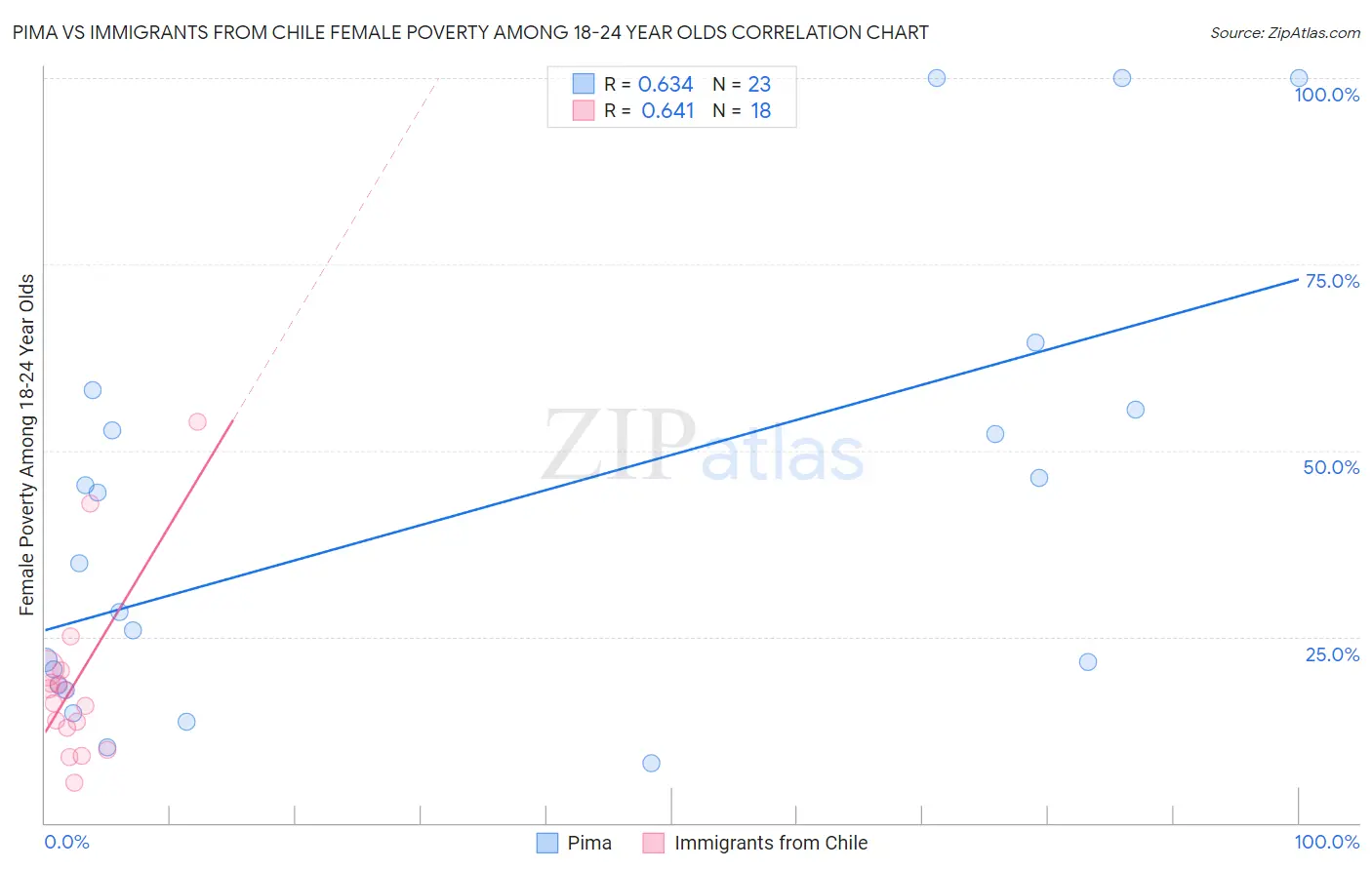 Pima vs Immigrants from Chile Female Poverty Among 18-24 Year Olds
