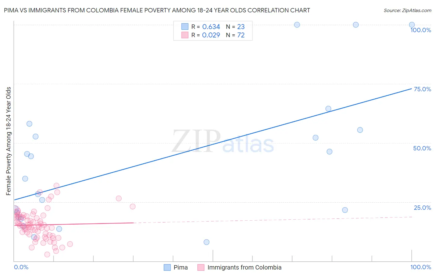 Pima vs Immigrants from Colombia Female Poverty Among 18-24 Year Olds